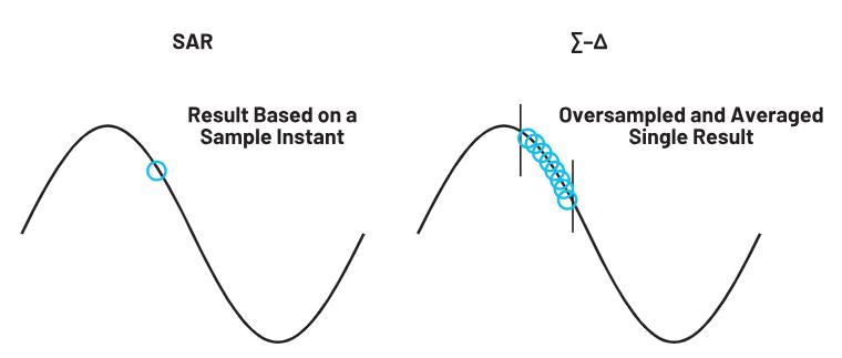 使用∑-Δ ADC構(gòu)建低功耗精密信號(hào)鏈應(yīng)用最重要的時(shí)序因素有哪些？