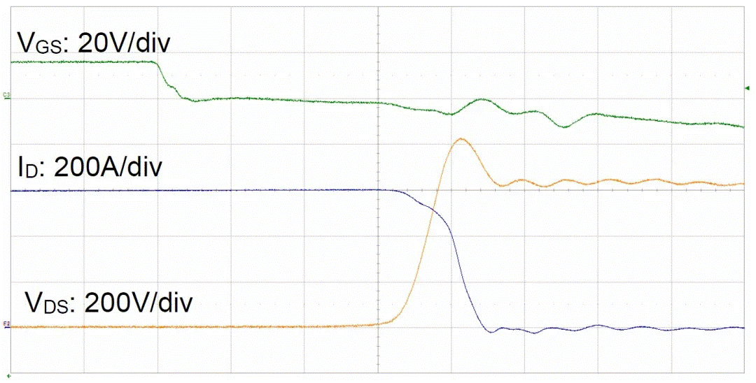  圖3：SiC MOSFET（FMF600DXZ-24B）關(guān)斷波形  3. 體二極管反向?qū)ㄌ匦? SiC MOSFET體二極管是一個PIN二極管，其由導(dǎo)通到截止，會產(chǎn)生反向恢復(fù)。隨著溫度升高，反向恢復(fù)電荷和反向恢復(fù)峰值電流都會增加。圖4為SiC MOSFET模塊FMF600DXE-34BN體二極管在25℃時的反向恢復(fù)波形，圖5為150℃時的反向恢復(fù)波形。高溫下載流子壽命變長，電導(dǎo)率調(diào)制引起的載流子濃度增加，從而產(chǎn)生更明顯的反向恢復(fù)電流。