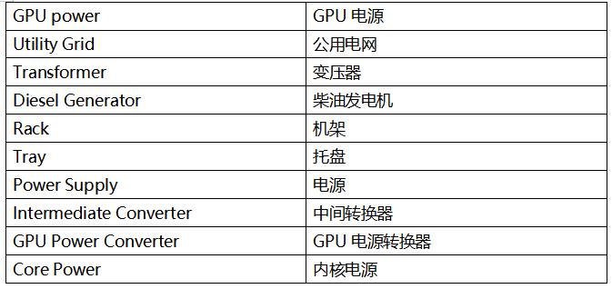   如今所有東西都存儲在云端，但云究竟在哪里？ 答案是數(shù)據(jù)中心。我們對圖片、視頻和其他內(nèi)容的無盡需求，正推動著數(shù)據(jù)中心行業(yè)蓬勃發(fā)展。 國際能源署 (IEA) 指出，[ https://datacentremagazine.com/data-centres/ai-boom-will-cause-data-centre-electricity-demand-to-double ]人工智能 (AI) 行業(yè)的迅猛發(fā)展正導(dǎo)致數(shù)據(jù)中心電力需求激增。預(yù)計在 2022 年到 2025 年的三年間，數(shù)據(jù)中心的耗電量將翻一番以上。 這不僅增加了運營成本，還給早已不堪重負的老舊電力基礎(chǔ)設(shè)施帶來了巨大的壓力，亟需大規(guī)模的投資升級。 隨著數(shù)據(jù)中心耗電量急劇增加，行業(yè)更迫切地需要能夠高效轉(zhuǎn)換電力的功率半導(dǎo)體。這種需求的增長一方面是為了降低運營成本，另一方面是為了減少溫室氣體排放，以實現(xiàn)凈零排放的目標。此外，業(yè)界也在不斷追求成本更低、尺寸更小的電源系統(tǒng)。 散熱是數(shù)據(jù)中心面臨的另一個重大挑戰(zhàn)。據(jù)估計，當今大多數(shù)數(shù)據(jù)中心散熱系統(tǒng)的電力消耗占比超過 40%。[ https://theodi.org/news-and-events/blog/data-centres-cloud-infrastructures-and-the-tangibility-of-internet-power/ ]實際上，對于電源效率，浪費的能源主要以熱量形式散失，而這些熱能又需要通過數(shù)據(jù)中心的空調(diào)系統(tǒng)排放出去。因此，電源轉(zhuǎn)換效率越高，產(chǎn)生的熱量就越少，相應(yīng)地，在散熱方面的電費支出也就越低。 數(shù)據(jù)中心的 AC-DC 轉(zhuǎn)換要求 讓我們更詳細地了解數(shù)據(jù)中心電源系統(tǒng)的需求，以及器件供應(yīng)商應(yīng)對這些挑戰(zhàn)的做法。數(shù)據(jù)中心內(nèi)的功率密度正加速攀升，電源供應(yīng)器 (PSU) 供應(yīng)商致力于提高標準 1U 機架的功率能力（圖 1）。大約十年前，每個機架的平均功率密度約為 4 至 5 kW，但當今的超大規(guī)模云計算公司（例如亞馬遜、微軟或 Facebook）通常要求每個機架的功率密度達到 20 至 30 kW。一些專業(yè)系統(tǒng)的要求甚至更高，要求每個機架的功率密度達到 100kW 以上。[ https://www.sdxcentral.com/articles/analysis/data-center-rack-density-how-high-can-it-go/2023/09/]    Grid power	電網(wǎng)電源 GPU power	GPU 電源 Utility Grid	公用電網(wǎng) Transformer	變壓器 Diesel Generator	柴油發(fā)電機 Rack	機架 Tray	托盤 Power Supply	電源 Intermediate Converter	中間轉(zhuǎn)換器 GPU Power Converter	GPU 電源轉(zhuǎn)換器 Core Power	內(nèi)核電源  圖 1：數(shù)據(jù)中心的電力輸送 - 從電網(wǎng)到 GPU  由于電源存放空間以及用于散熱和管理電源轉(zhuǎn)換熱損耗的空間有限，高功率密度要求電源采用緊湊的小尺寸設(shè)計，并同時具備高能效特性。  然而，挑戰(zhàn)不僅在于提高整體能效，電源還必須滿足數(shù)據(jù)中心行業(yè)的特定需求。例如，所有 AI 數(shù)據(jù)中心 PSU 都應(yīng)滿足嚴格的 Open Rack V3 (ORV3) 基本規(guī)范。  最近，服務(wù)器機架提供商推出了一種新型 AC-DC PSU，其標稱輸入范圍為 200 至 277 VAC，輸出為 50 VDC，符合 ORV3 標準。該標準要求在 30% 至 100% 負載條件下峰值效率達到 97.5% 以上，在 10% 至 30% 負載條件下最低效率達到 94%。   服務(wù)器機架電源供應(yīng)器的拓撲選擇  功率因數(shù)校正 (PFC) 級是 PSU 中 AC-DC 轉(zhuǎn)換的關(guān)鍵組成部分，對于實現(xiàn)高能效非常重要。PFC 級負責(zé)整形輸入電流，以盡可能放大有用功率與總輸入功率之比。為滿足 IEC 61000-3-2 等法規(guī)中的電磁兼容性 (EMC) 標準，并確保符合 ENERGY STAR? 等能效規(guī)范，PFC 設(shè)計也是關(guān)鍵所在。  對于數(shù)據(jù)中心等許多應(yīng)用，最好選用“圖騰柱”PFC 拓撲來設(shè)計 PFC 級。該拓撲通常用于數(shù)據(jù)中心 3 kW 至 8 kW 系統(tǒng)電源中的 PFC 功能塊（圖 2）。圖騰柱 PFC 級基于 MOSFET，通過移除體積大且損耗高的橋式整流器，提高了交流電源的能效和功率密度。    圖 2：圖騰柱 PFC 級  然而，為了實現(xiàn)超大規(guī)模數(shù)據(jù)中心公司要求的 97.5% 或更高的能效，圖騰柱 PFC 需使用基于“寬禁帶”半導(dǎo)體材料（如碳化硅 (SiC)）的 MOSFET。如今，所有 PFC 級均采用 SiC MOSFET 作為快速開關(guān)橋臂，并使用硅基超級結(jié) MOSFET 作為相位或慢速橋臂。  與硅 MOSFET 相比，SiC MOSFET 性能更優(yōu)、能效也更高，且穩(wěn)健可靠，在高溫下表現(xiàn)更出色，可以在更高的開關(guān)頻率下運行。  與硅基超級結(jié) MOSFET 相比，SiC MOSFET 在輸出電容中儲存的能量 (EOSS) 較低，而這對于實現(xiàn)低負載目標至關(guān)重要，因為 PFC 級的開關(guān)損耗主要來源于 EOSS 和柵極電荷相對較高的器件。較低的 EOSS 可大大減少開關(guān)過程中的能量損失，從而提高圖騰柱 PFC 快速橋臂的能效。此外，由于 SiC 器件具有出色的熱導(dǎo)率，相當于硅基器件的三倍，因此與硅基超級結(jié) MOSFET 相比，SiC MOSFET 具有更好的正溫度系數(shù) RDS(ON)。  下圖為 650V SiC MOSFET 導(dǎo)通電阻與結(jié)溫的關(guān)系。（圖 3）（結(jié)溫為 175℃ 時的導(dǎo)通電阻比室溫時的導(dǎo)通電阻高 1.5 倍。）