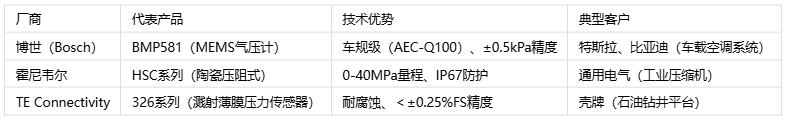 壓力傳感器主要應(yīng)用場景、分類與技術(shù)解析