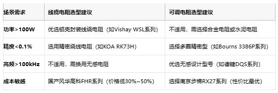 線繞電阻與可調(diào)電阻技術(shù)對比及選型指南