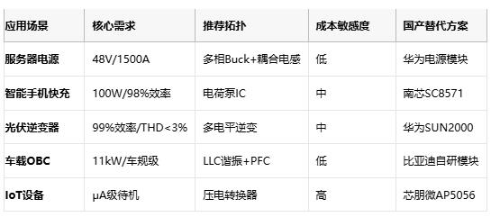 應用場景 核心需求 推薦拓撲 成本敏感度 國產(chǎn)替代方案  服務器電源 48V/1500A 多相Buck+耦合電感 低 華為電源模塊  智能手機快充 100W/98%效率 電荷泵IC 中 南芯SC8571  光伏逆變器 99%效率/THD<3% 多電平逆變 中 華為SUN2000  車載OBC 11kW/車規(guī)級 LLC諧振+PFC 低 比亞迪自研模塊  IoT設備 μA級待機 壓電轉(zhuǎn)換器 高 芯朋微AP5056