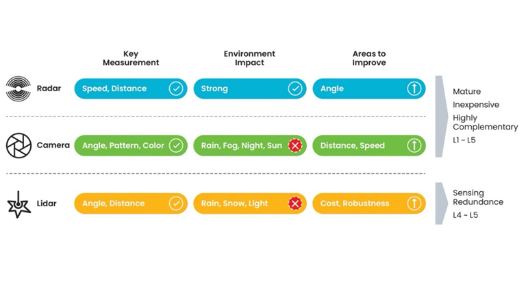 精準(zhǔn)感知新時(shí)代:4D成像雷達(dá)助力自動(dòng)駕駛升級(jí) 精準(zhǔn)感知新時(shí)代:4D成像雷達(dá)助力自動(dòng)駕駛升級(jí)