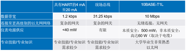 新的10BASE-T1L標(biāo)準(zhǔn)有哪些變化？