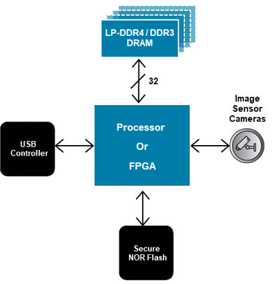 面向下一代汽車和工業(yè)應用的安全閃存 面向下一代汽車和工業(yè)應用的安全閃存