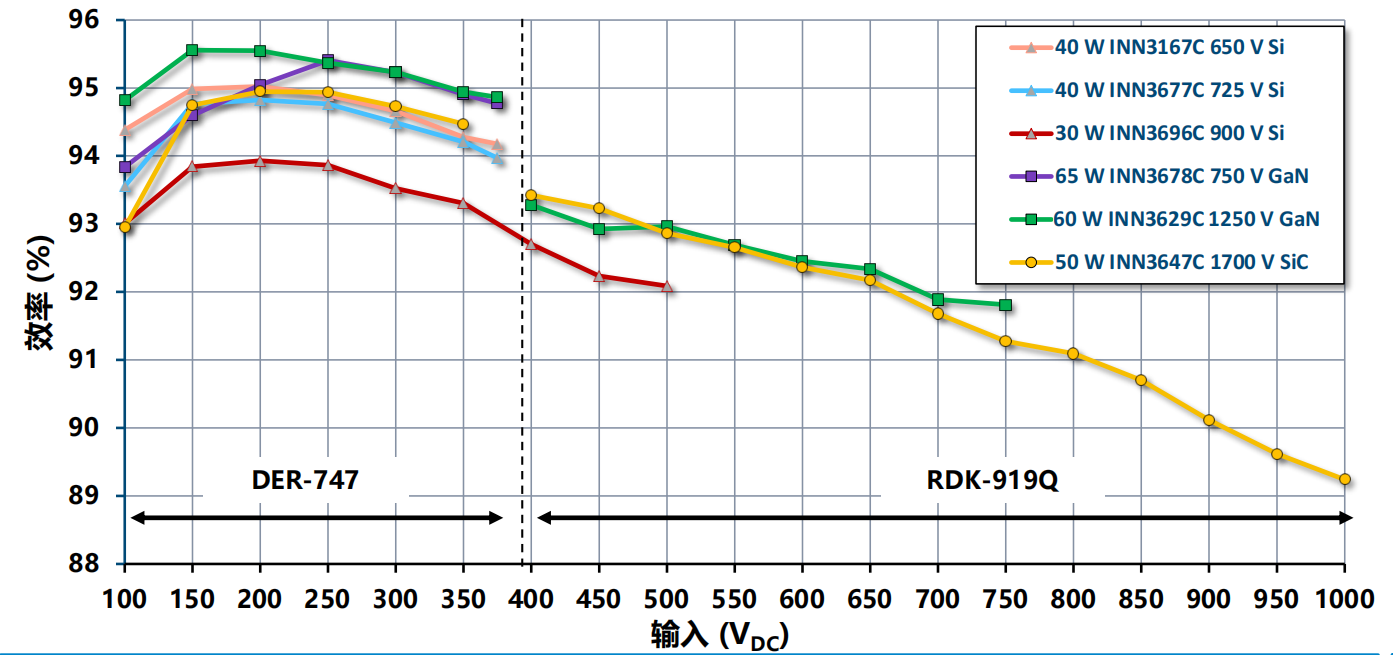 氮化鎵取代碳化硅，從PI開始？
