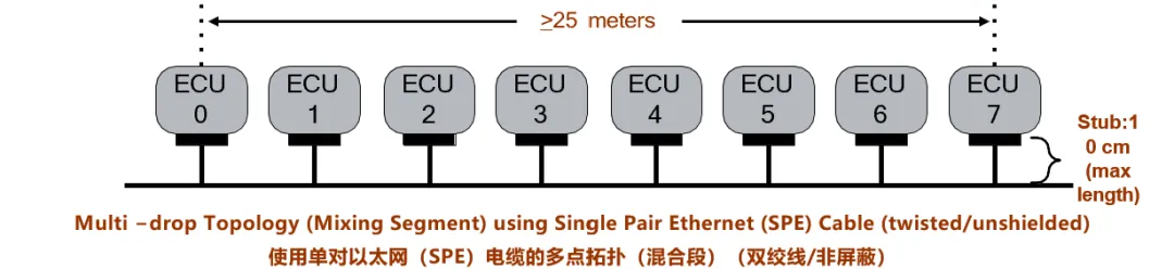 10BASE-T1S如何推動工業(yè)與汽車革新？