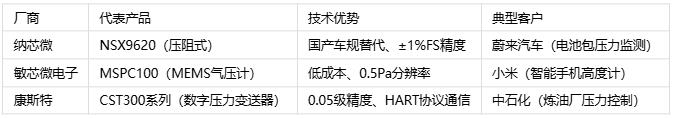 壓力傳感器主要應(yīng)用場景、分類與技術(shù)解析