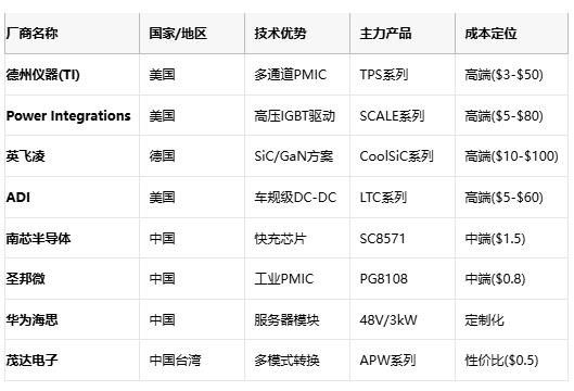 應用場景 核心需求 推薦拓撲 成本敏感度 國產(chǎn)替代方案  服務器電源 48V/1500A 多相Buck+耦合電感 低 華為電源模塊  智能手機快充 100W/98%效率 電荷泵IC 中 南芯SC8571  光伏逆變器 99%效率/THD<3% 多電平逆變 中 華為SUN2000  車載OBC 11kW/車規(guī)級 LLC諧振+PFC 低 比亞迪自研模塊  IoT設備 μA級待機 壓電轉(zhuǎn)換器 高 芯朋微AP5056