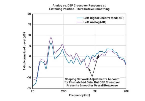DSP入局：模擬與數(shù)字音頻分頻器設(shè)計(jì)的大比拼！