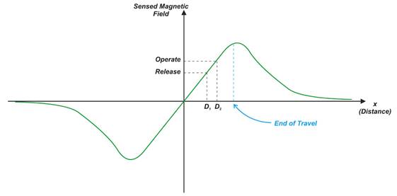 霍爾效應(yīng)位置感測:滑動(dòng)配置的響應(yīng)線性度和斜率 霍爾效應(yīng)位置感測:滑動(dòng)配置的響應(yīng)線性度和斜率