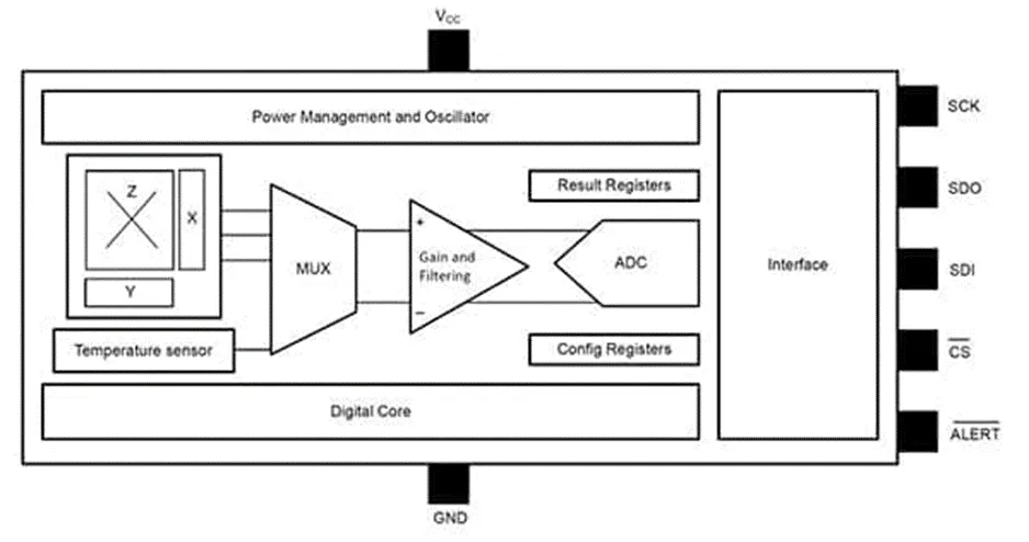 做3D感測(cè)系統(tǒng)設(shè)計(jì)難？試試3D 霍爾效應(yīng)傳感器！