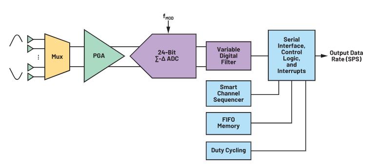 使用∑-Δ ADC構(gòu)建低功耗精密信號(hào)鏈應(yīng)用最重要的時(shí)序因素有哪些？