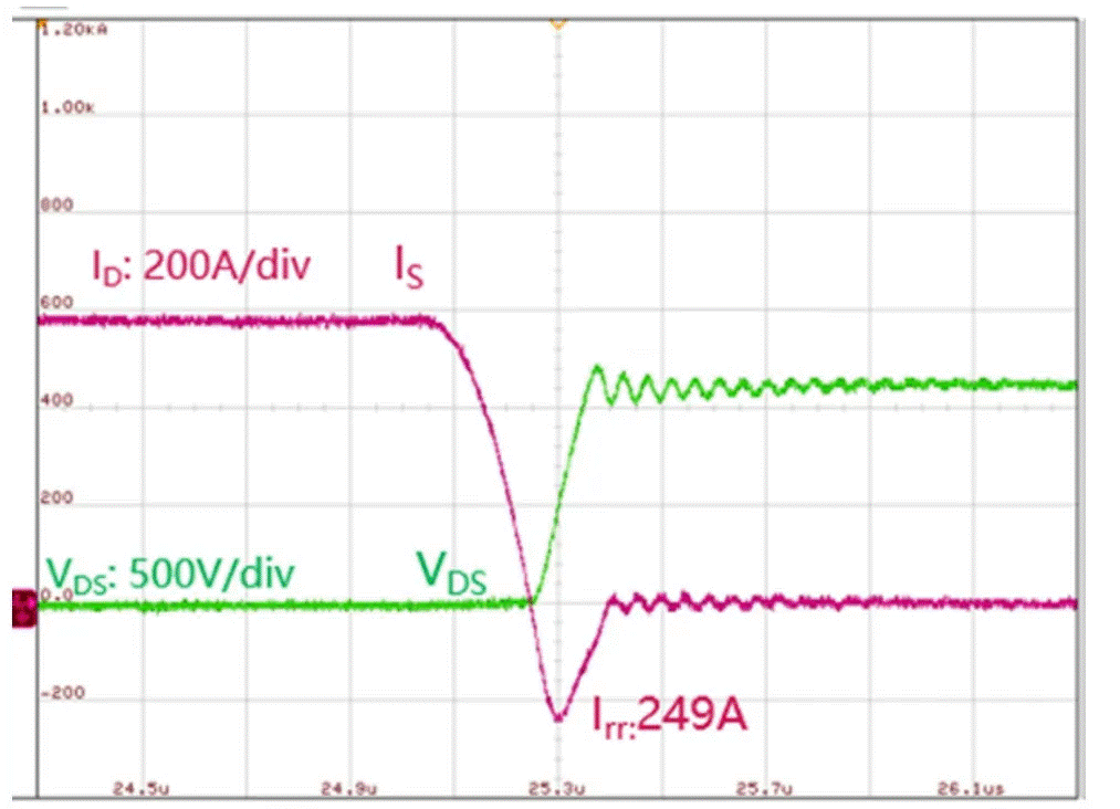  圖3：SiC MOSFET（FMF600DXZ-24B）關(guān)斷波形  3. 體二極管反向?qū)ㄌ匦? SiC MOSFET體二極管是一個PIN二極管，其由導(dǎo)通到截止，會產(chǎn)生反向恢復(fù)。隨著溫度升高，反向恢復(fù)電荷和反向恢復(fù)峰值電流都會增加。圖4為SiC MOSFET模塊FMF600DXE-34BN體二極管在25℃時的反向恢復(fù)波形，圖5為150℃時的反向恢復(fù)波形。高溫下載流子壽命變長，電導(dǎo)率調(diào)制引起的載流子濃度增加，從而產(chǎn)生更明顯的反向恢復(fù)電流。