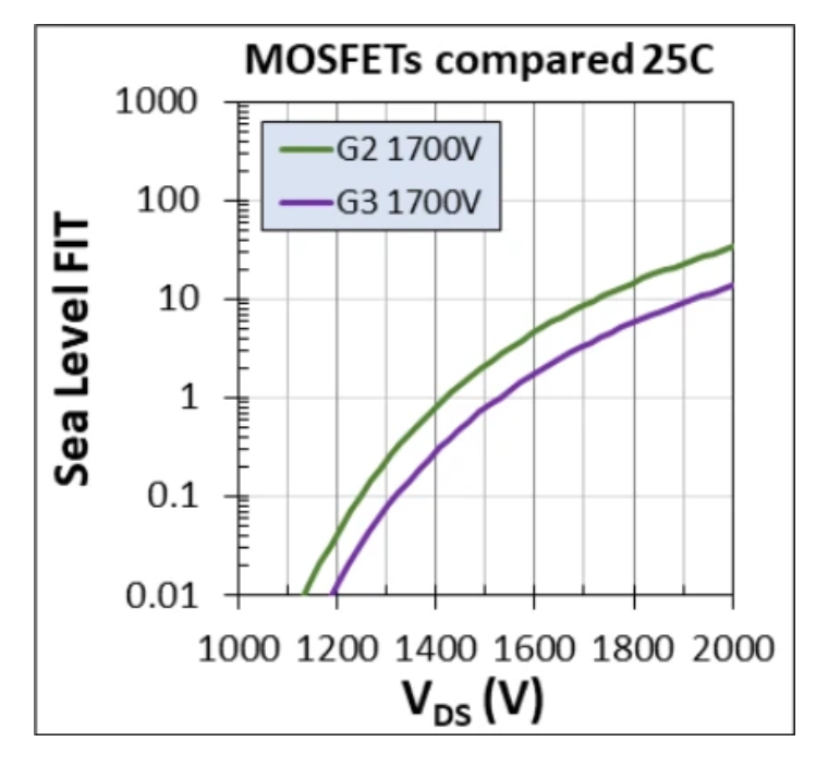 1700V耐壓破局！Wolfspeed MOSFET重塑輔助電源三大矛盾