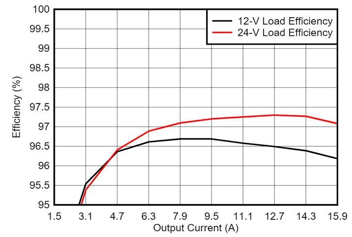GaN如何讓光伏充電控制器更高效更小巧？TI給出答案