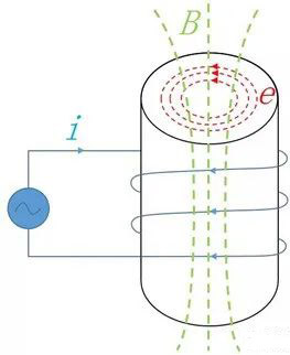你知道電感的5大損耗嗎？