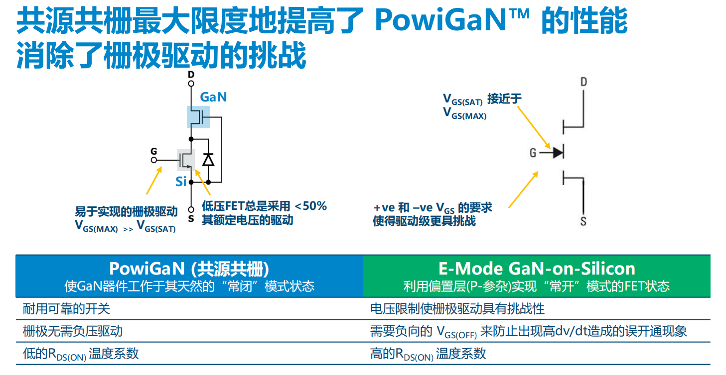 氮化鎵取代碳化硅，從PI開始？