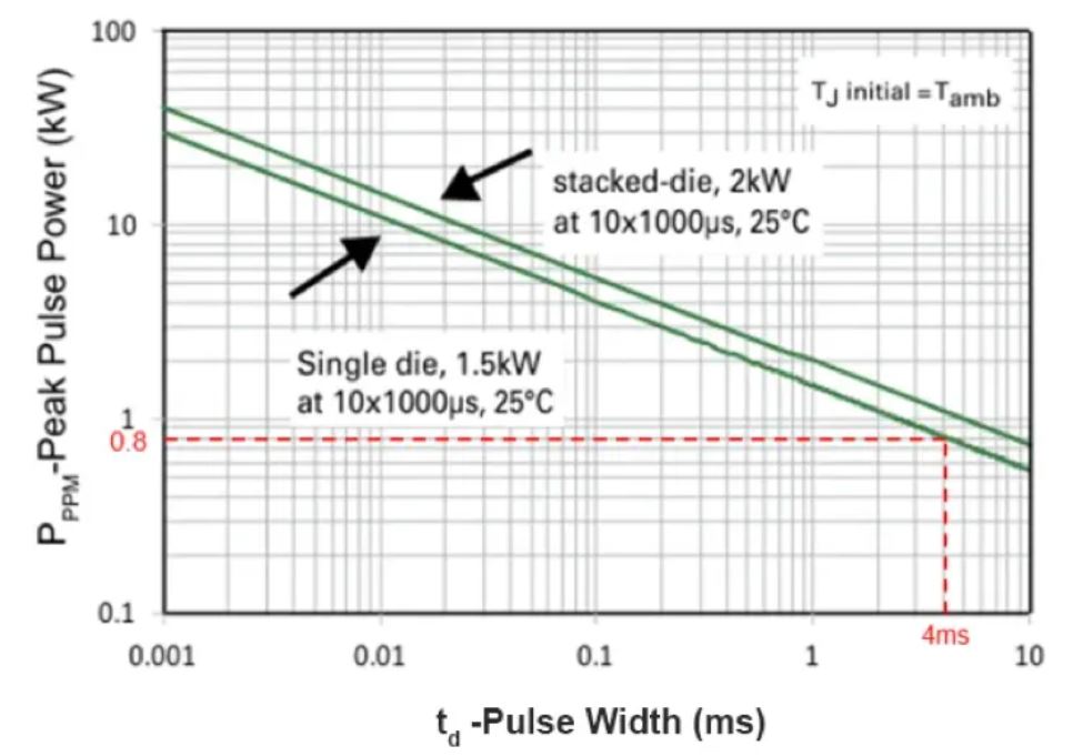 TVS的選型計算你做對了嗎？