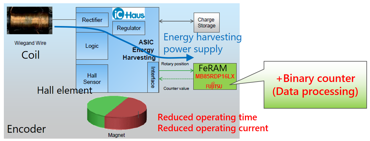 從富士通到RAMXEED，以全新一代FeRAM迎接邊緣智能高可靠性無延遲數(shù)據(jù)存儲需求