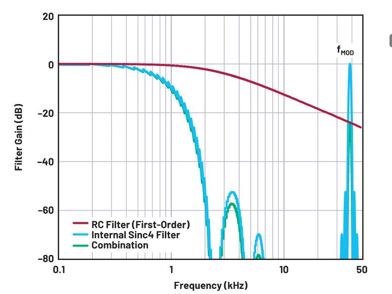 使用∑-Δ ADC構(gòu)建低功耗精密信號(hào)鏈應(yīng)用最重要的時(shí)序因素有哪些？