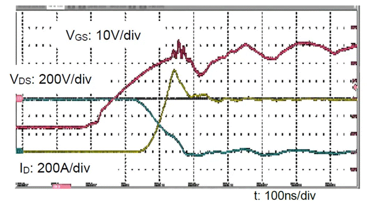  圖3：SiC MOSFET（FMF600DXZ-24B）關(guān)斷波形  3. 體二極管反向?qū)ㄌ匦? SiC MOSFET體二極管是一個PIN二極管，其由導(dǎo)通到截止，會產(chǎn)生反向恢復(fù)。隨著溫度升高，反向恢復(fù)電荷和反向恢復(fù)峰值電流都會增加。圖4為SiC MOSFET模塊FMF600DXE-34BN體二極管在25℃時的反向恢復(fù)波形，圖5為150℃時的反向恢復(fù)波形。高溫下載流子壽命變長，電導(dǎo)率調(diào)制引起的載流子濃度增加，從而產(chǎn)生更明顯的反向恢復(fù)電流。