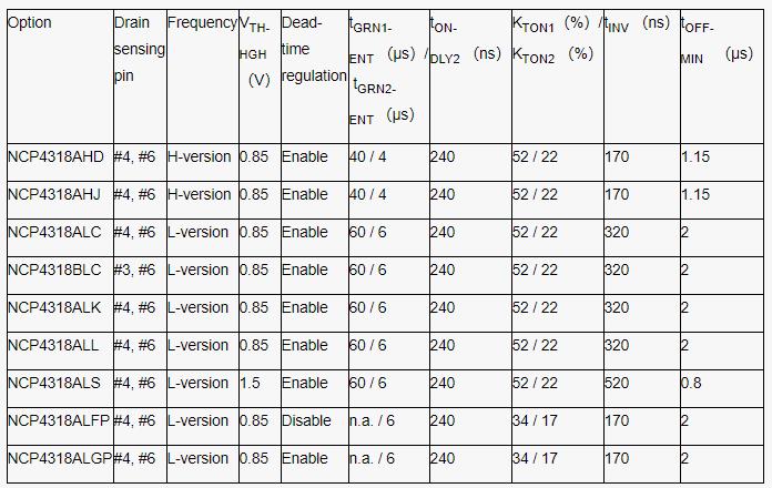 增進(jìn)LLC電源轉(zhuǎn)換器同步整流與輕載控制模式兼容性的參數(shù)選擇策略 增進(jìn)LLC電源轉(zhuǎn)換器同步整流與輕載控制模式兼容性的參數(shù)選擇策略