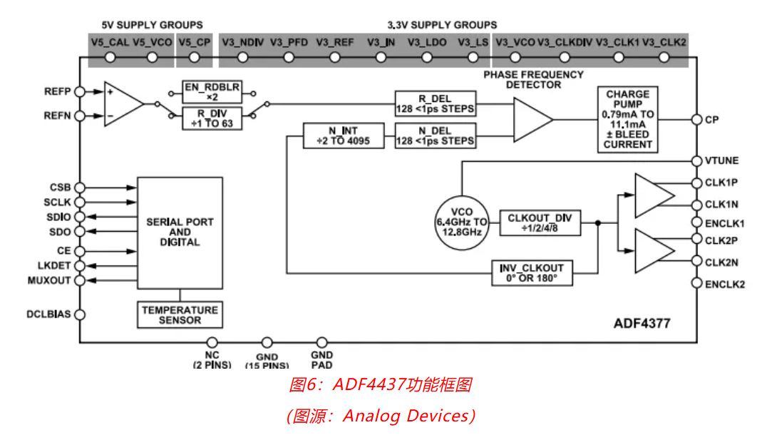 射頻開發(fā)挑戰(zhàn)重重？ADI一站式方案助你輕松應對！