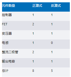 正激式還是反激式轉(zhuǎn)換器？隔離電源設(shè)計(jì)的經(jīng)典選擇題