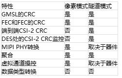 GMSL雙模解析:像素模式和隧道模式如何突破傳輸瓶頸 GMSL雙模解析:像素模式和隧道模式如何突破傳輸瓶頸