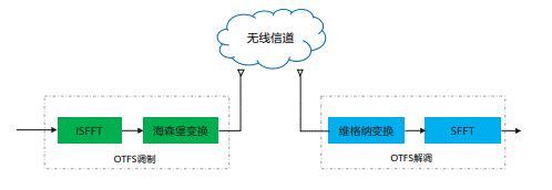通信感知一體化在車聯(lián)網(wǎng)領域的關鍵技術與應用