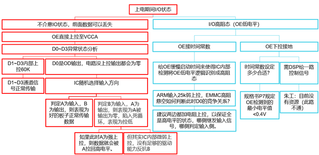 對于采用雙向自動檢測IC TXB0104在電平轉換端口傳輸中組態(tài)的分析