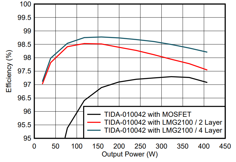 GaN如何讓光伏充電控制器更高效更小巧？TI給出答案