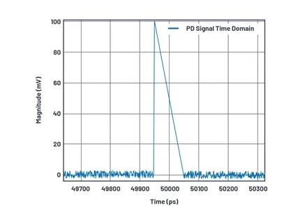如何為UHF局部放電在線監(jiān)測系統(tǒng)設(shè)計一個最好的前端？