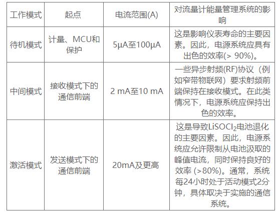 延長流量計(jì)電池壽命的5個優(yōu)秀實(shí)踐