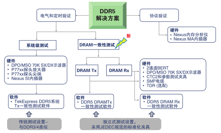 更高、更快伴生更強(qiáng)要求，迎接DDR5內(nèi)存驗(yàn)證和調(diào)試挑戰(zhàn)