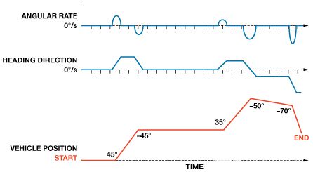 縮短積分時(shí)間提高航位推算導(dǎo)航系統(tǒng)的精度 縮短積分時(shí)間提高航位推算導(dǎo)航系統(tǒng)的精度