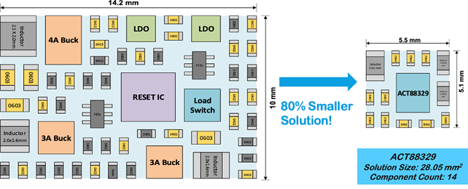 如何實現(xiàn)更小巧、更智能、更可靠的電源管理