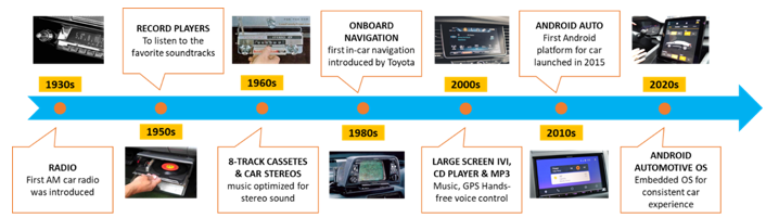 從收音機到移動智能樂園，看車載信息娛樂系統(tǒng)如何點亮“第三空間”？
