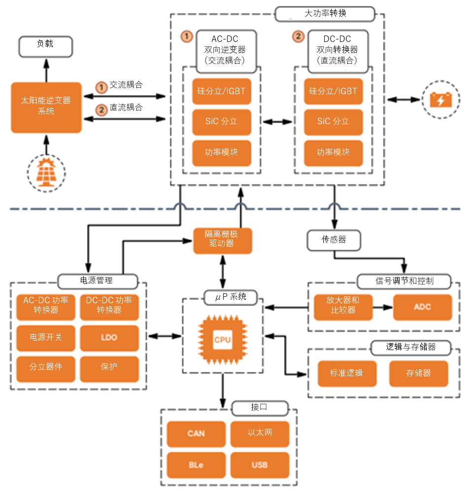 如何通過SiC增強(qiáng)電池儲能系統(tǒng)？