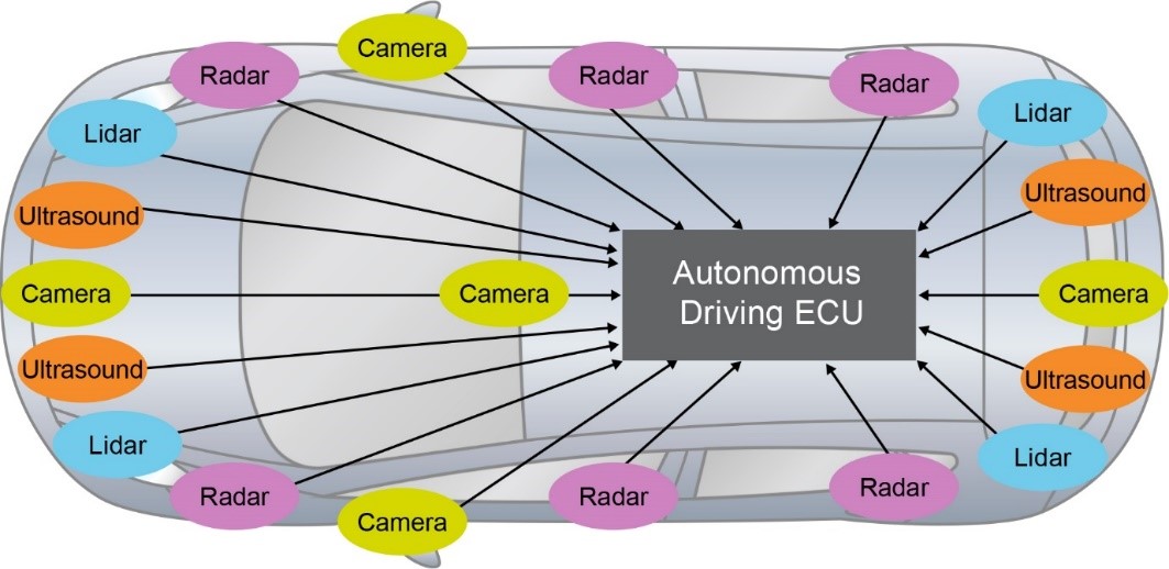 ADAS和汽車自動化：他山之石，可以攻玉