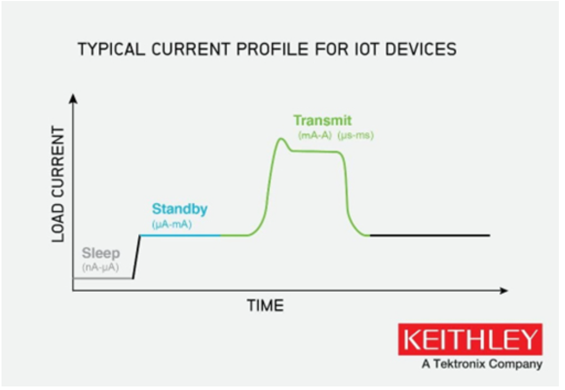 如何使物聯(lián)網(wǎng)邊緣設(shè)備高效節(jié)能？