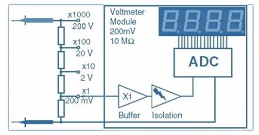 數(shù)字儀表與模擬儀表：它們有何區(qū)別？