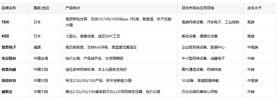 深度解析通訊變壓器的核心優(yōu)勢、應(yīng)用生態(tài)與原廠選型成本戰(zhàn)略