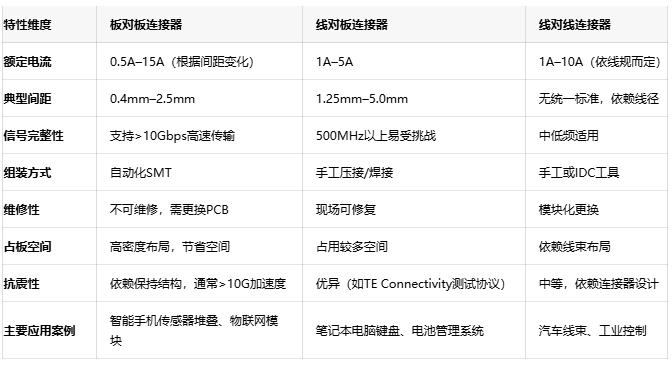 電子連接器全景解讀：板對板、線對板、線對線連接器的選型密碼