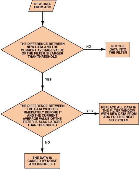 高性能、低成本電子秤的參考設(shè)計(jì)