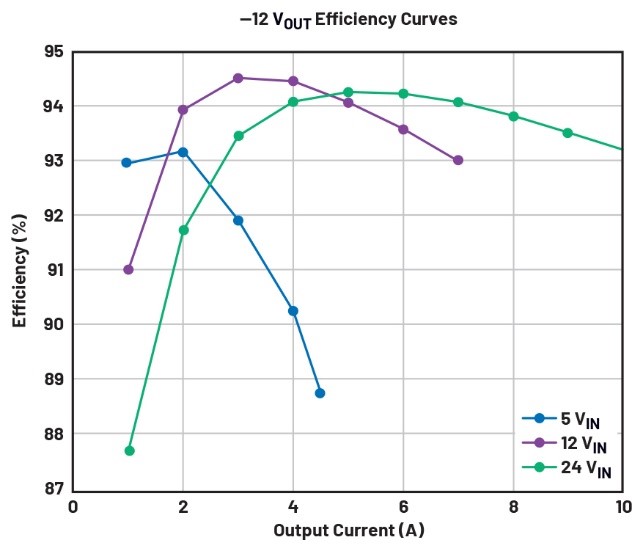 告別拓?fù)渫讌f(xié)！四開關(guān)μModule穩(wěn)壓器在車載電源的實(shí)戰(zhàn)演繹