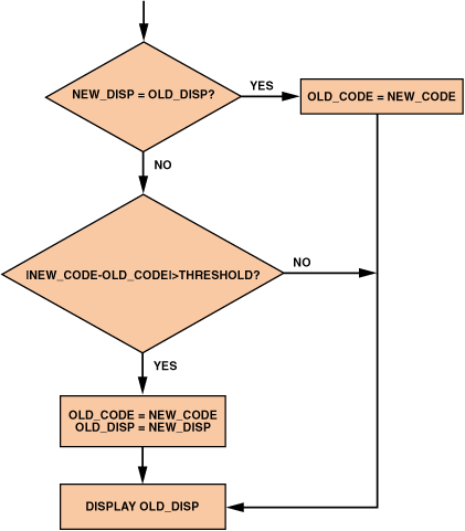 高性能、低成本電子秤的參考設(shè)計(jì)
