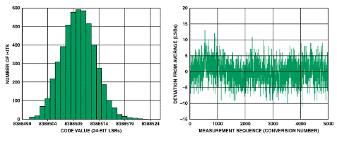 高性能、低成本電子秤的參考設(shè)計(jì)
