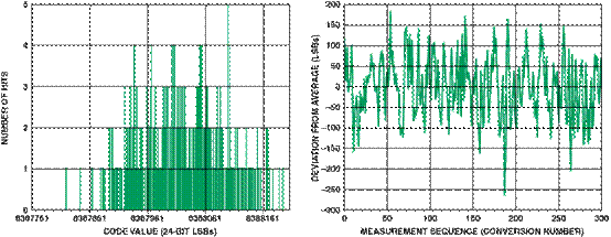 高性能、低成本電子秤的參考設(shè)計(jì)